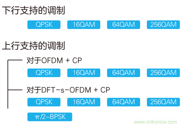 如何實(shí)現(xiàn)5G的調(diào)制方式？