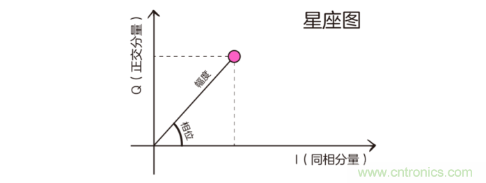 如何實(shí)現(xiàn)5G的調(diào)制方式？