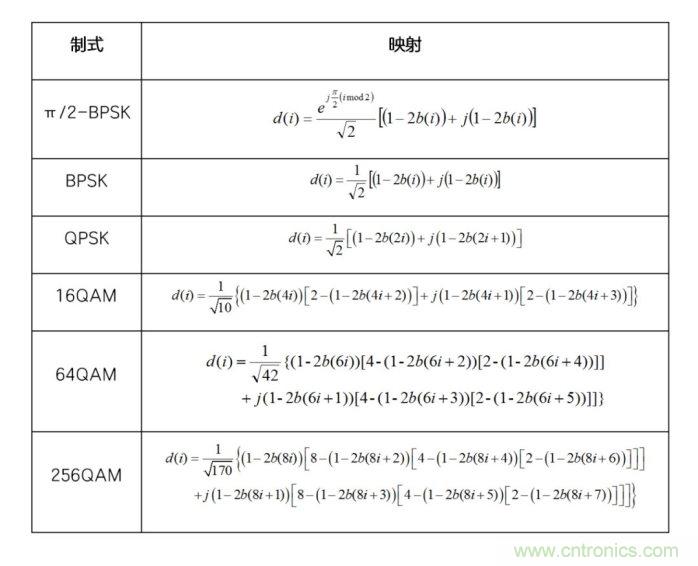 如何實(shí)現(xiàn)5G的調(diào)制方式？