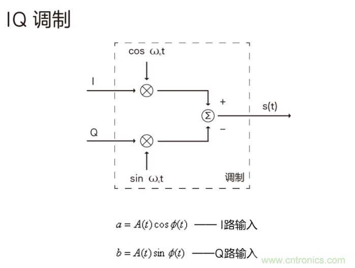 如何實(shí)現(xiàn)5G的調(diào)制方式？