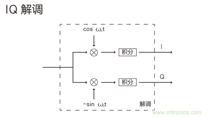 如何實(shí)現(xiàn)5G的調(diào)制方式？