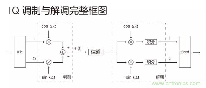 如何實(shí)現(xiàn)5G的調(diào)制方式？