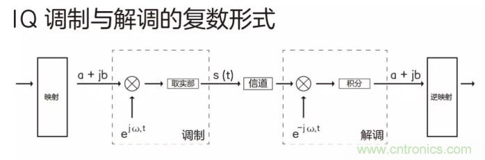 如何實(shí)現(xiàn)5G的調(diào)制方式？