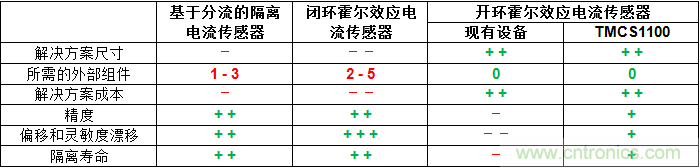 如何為您的高壓系統(tǒng)選擇合適的電流檢測技術(shù)？