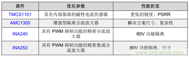 低漂移、高精度、直插式隔離磁性電機電流測量