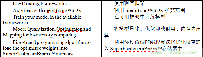 多級存儲器與模擬內存內計算完美融合，人工智能邊緣處理難題迎刃而解