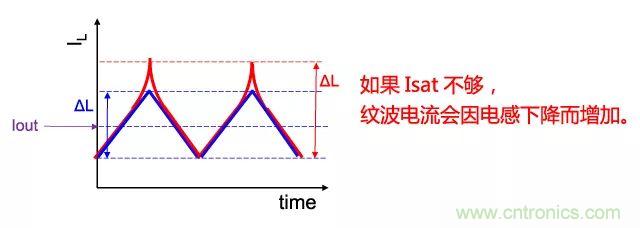 功率電感器基礎(chǔ)第1章：何謂功率電感器？工藝特點(diǎn)上的差異？