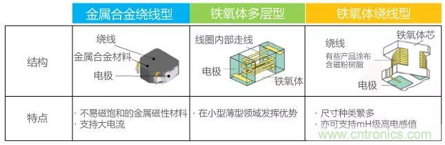 功率電感器基礎(chǔ)第1章：何謂功率電感器？工藝特點(diǎn)上的差異？