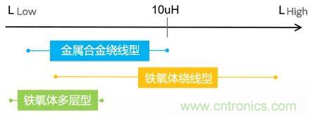 功率電感器基礎(chǔ)第1章：何謂功率電感器？工藝特點(diǎn)上的差異？