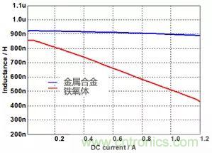 功率電感器基礎(chǔ)第1章：何謂功率電感器？工藝特點(diǎn)上的差異？