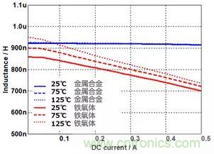 功率電感器基礎(chǔ)第1章：何謂功率電感器？工藝特點(diǎn)上的差異？