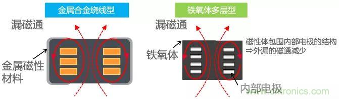 功率電感器基礎(chǔ)第1章：何謂功率電感器？工藝特點(diǎn)上的差異？