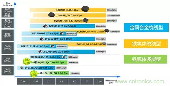 功率電感器基礎(chǔ)第1章：何謂功率電感器？工藝特點(diǎn)上的差異？