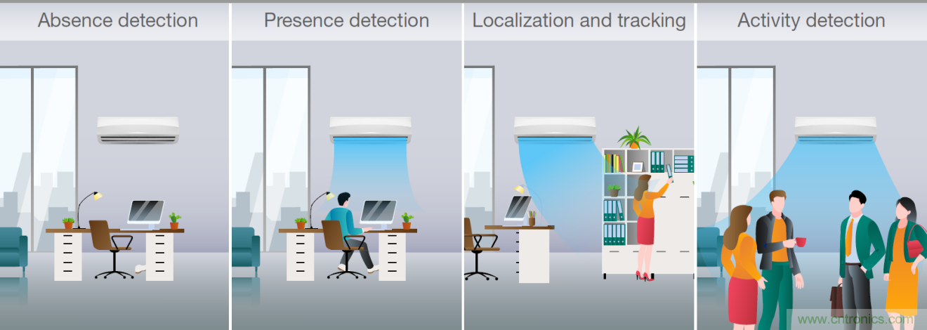 使用TI毫米波占用傳感器設(shè)計智能、高效節(jié)能的空調(diào)