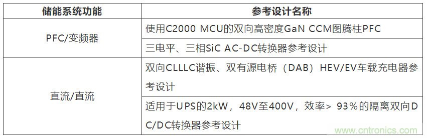 采用雙向PFC和混合變頻器解決方案，在儲(chǔ)能和太陽能博弈中處于領(lǐng)先地位