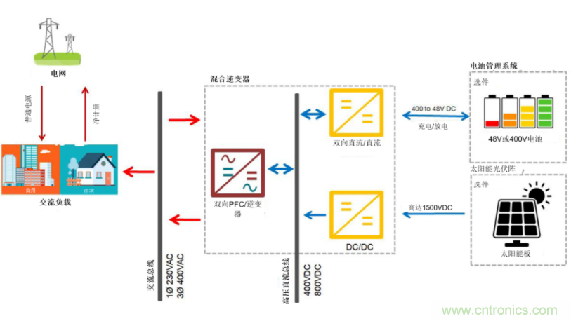 采用雙向PFC和混合變頻器解決方案，在儲(chǔ)能和太陽能博弈中處于領(lǐng)先地位