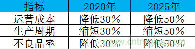 制造業(yè)加速換擋升級，我們離智慧工廠還有多遠？