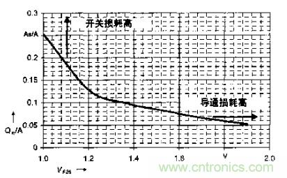 如何利用IGBT技術實現(xiàn)反并聯(lián)二極管的正確設計？