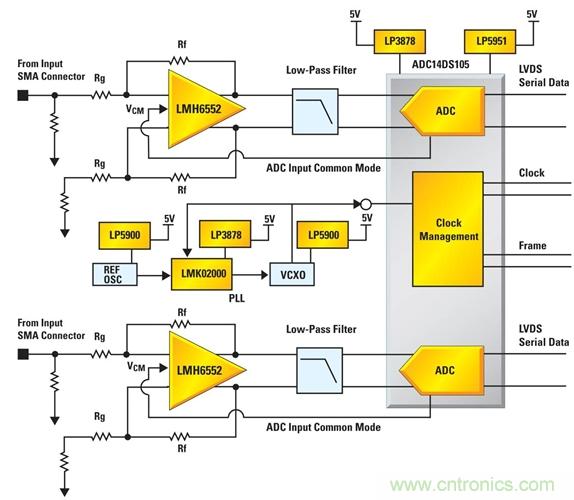 利用ADC、全差分放大器和時(shí)鐘調(diào)整電路設(shè)計(jì)模擬系統(tǒng)