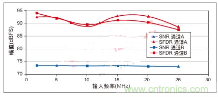 利用ADC、全差分放大器和時(shí)鐘調(diào)整電路設(shè)計(jì)模擬系統(tǒng)