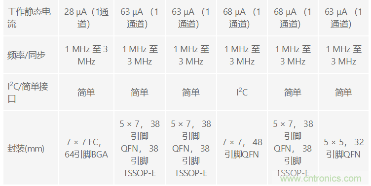 功能豐富的系統(tǒng)需要采用靈活、可配置的20V大電流PMIC