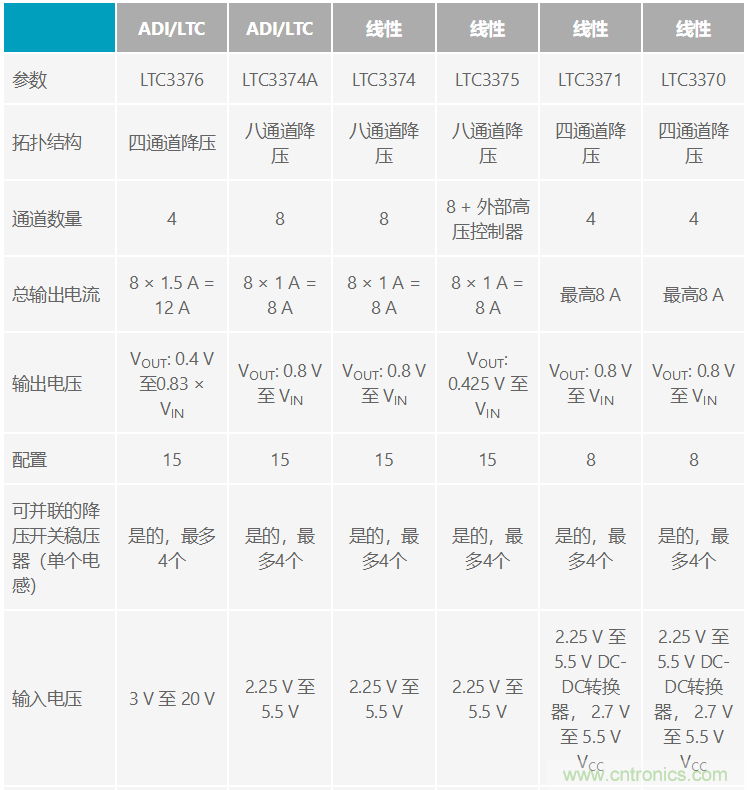 功能豐富的系統(tǒng)需要采用靈活、可配置的20V大電流PMIC