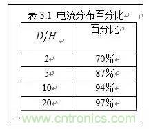 圖解數(shù)字電路PCB回流路徑