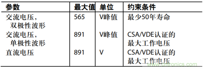 集成隔離式電源、用于太陽能光伏轉(zhuǎn)換器的完全隔離式電流檢測(cè)電路