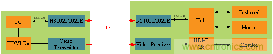 瑞發(fā)科NS1021解決方案突破USB 2.0限制，讓連接更高效