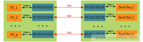 瑞發(fā)科NS1021解決方案突破USB 2.0限制，讓連接更高效