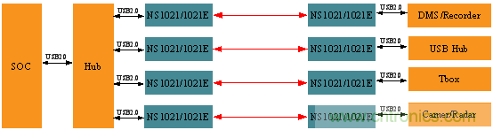 瑞發(fā)科NS1021解決方案突破USB 2.0限制，讓連接更高效