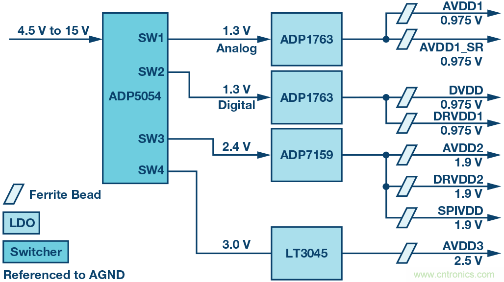 高速 ADC 咋有這么多不同的電源軌和電源域呢？