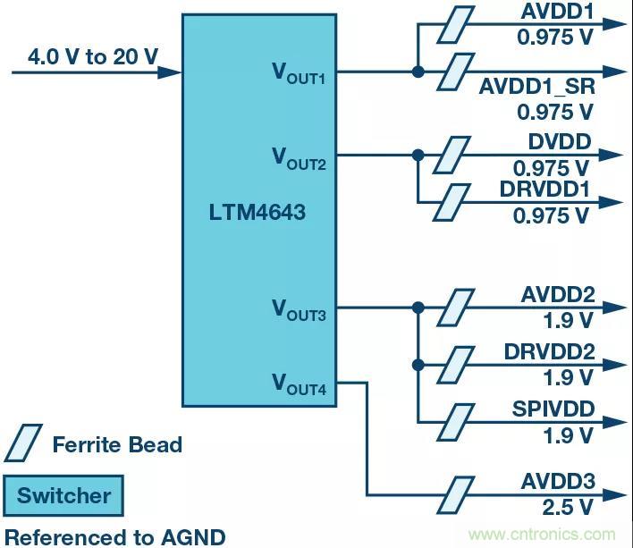 高速 ADC 咋有這么多不同的電源軌和電源域呢？