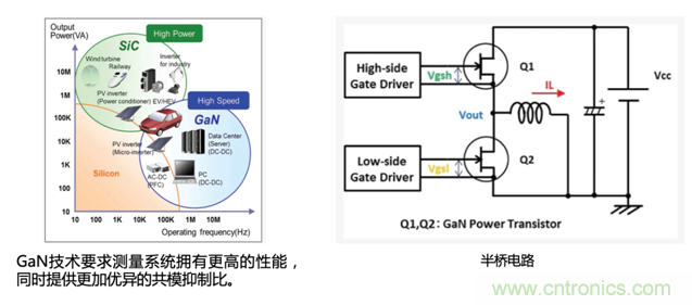 寬禁帶半導體器件GaN、SiC設計優(yōu)化驗證