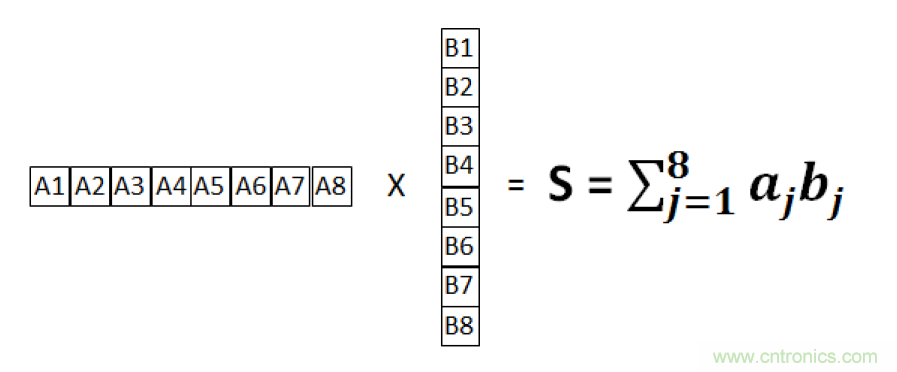 詳解FPGA如何實(shí)現(xiàn)FP16格式點(diǎn)積級聯(lián)運(yùn)算