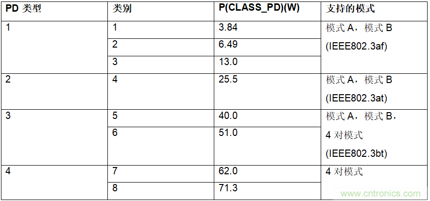 設(shè)計用于物聯(lián)網(wǎng)的以太網(wǎng)供電受電設(shè)備(PoE-PD)