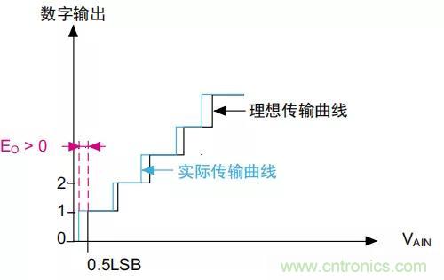 ADC誤差是如何產(chǎn)生的？