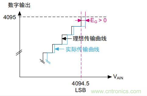 ADC誤差是如何產(chǎn)生的？