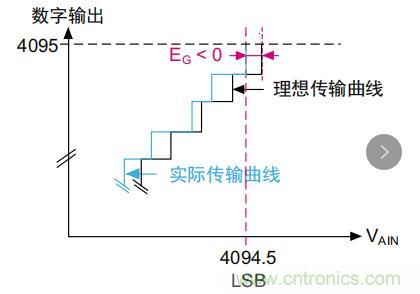 ADC誤差是如何產(chǎn)生的？