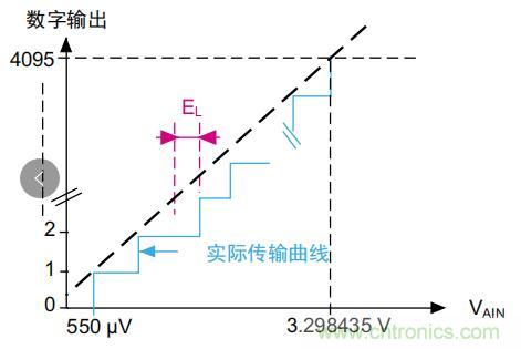 ADC誤差是如何產(chǎn)生的？