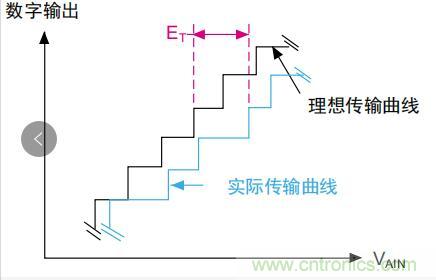 ADC誤差是如何產(chǎn)生的？