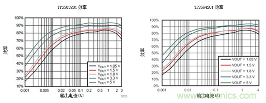 保持直流/直流解決方案簡單易用，適用于成本敏感型應(yīng)用