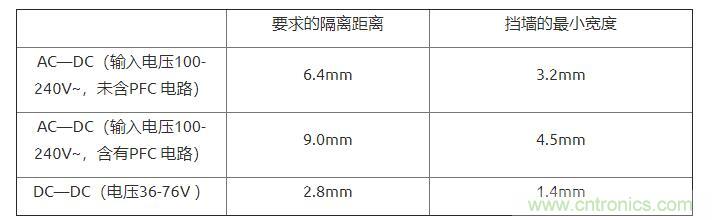 如何確定電路板Layout爬電距離、電氣間隙？