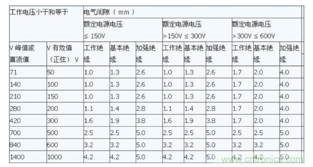 如何確定電路板Layout爬電距離、電氣間隙？