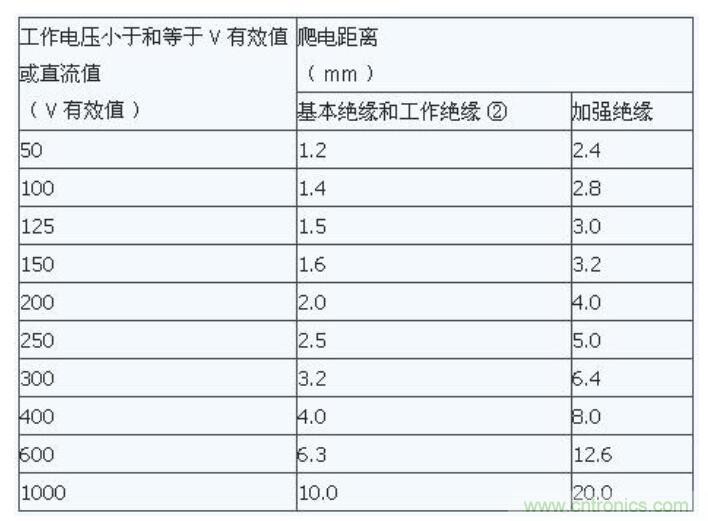 如何確定電路板Layout爬電距離、電氣間隙？