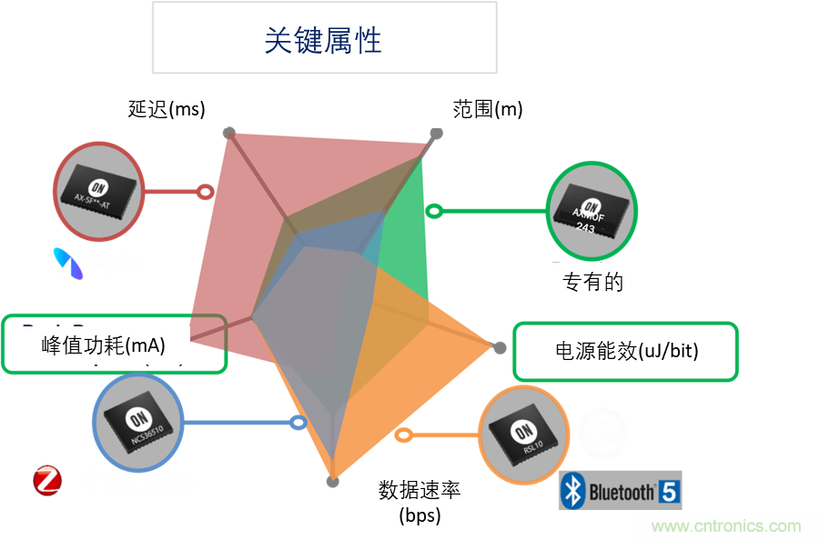 超低功耗傳感器方案如何賦能智能、安全聯(lián)接的樓宇