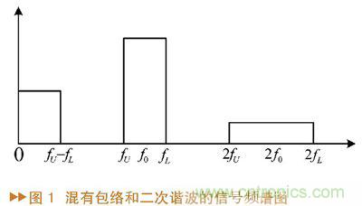 如何利用功率放大器實(shí)現(xiàn)功放記憶效應(yīng)電路的設(shè)計(jì)？