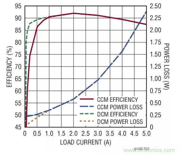 高效率、15V 軌至軌輸出同步降壓型穩(wěn)壓器能提供或吸收 5A