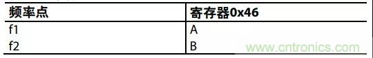 ADI教你如何把PLL鎖定時間從4.5 ms 縮短到 360 μs？