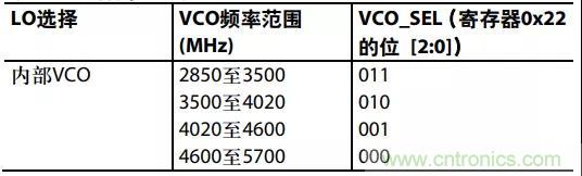 ADI教你如何把PLL鎖定時間從4.5 ms 縮短到 360 μs？